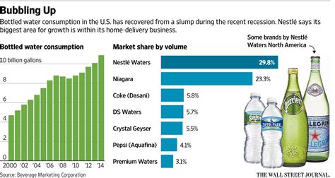 nestle bottled water levels